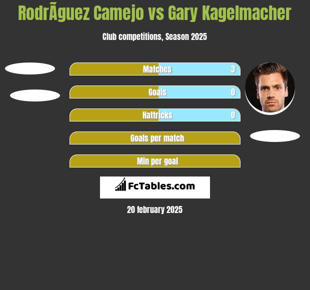 RodrÃ­guez Camejo vs Gary Kagelmacher h2h player stats