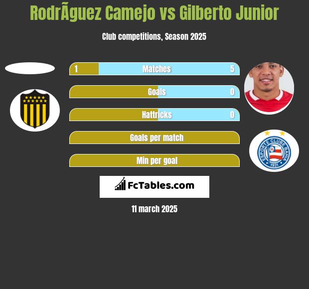 RodrÃ­guez Camejo vs Gilberto Junior h2h player stats