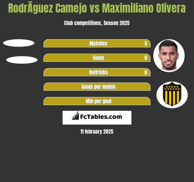 RodrÃ­guez Camejo vs Maximiliano Olivera h2h player stats