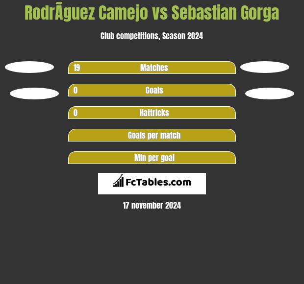 RodrÃ­guez Camejo vs Sebastian Gorga h2h player stats