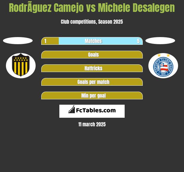 RodrÃ­guez Camejo vs Michele Desalegen h2h player stats