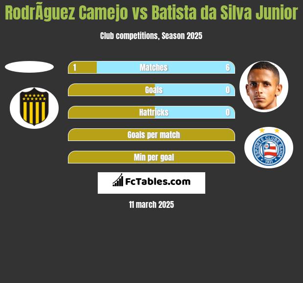 RodrÃ­guez Camejo vs Batista da Silva Junior h2h player stats