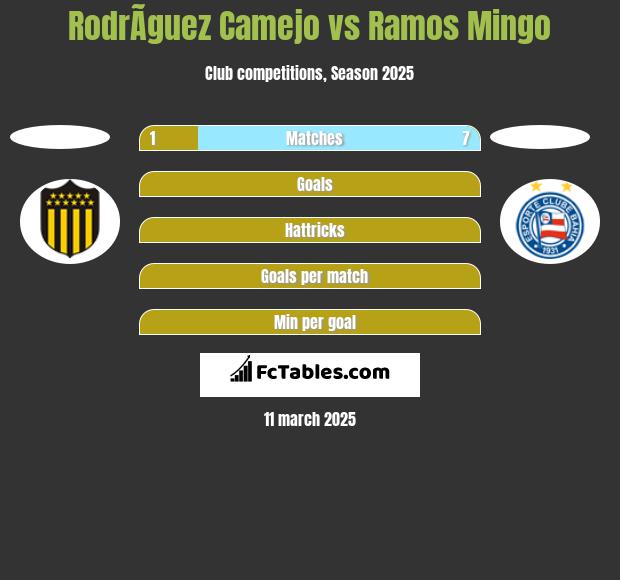 RodrÃ­guez Camejo vs Ramos Mingo h2h player stats