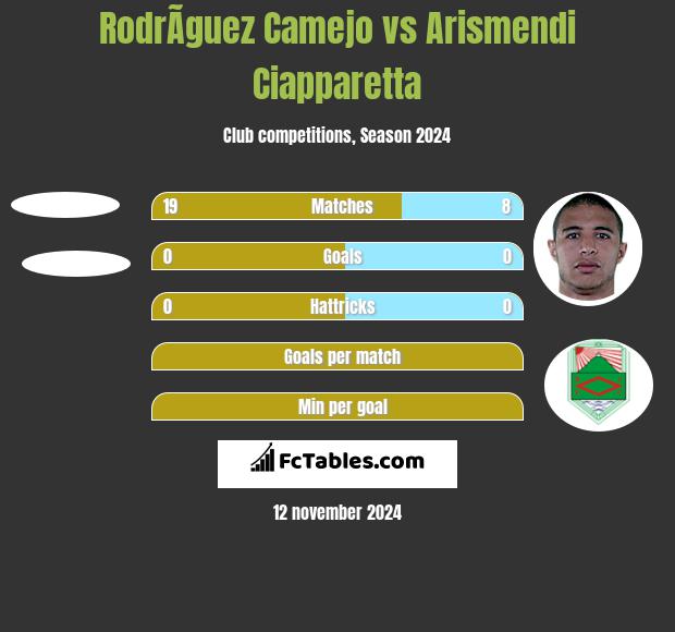 RodrÃ­guez Camejo vs Arismendi Ciapparetta h2h player stats