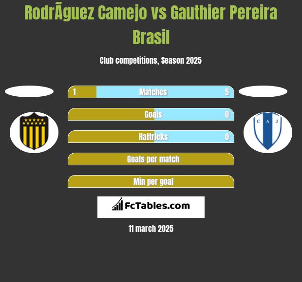 RodrÃ­guez Camejo vs Gauthier Pereira Brasil h2h player stats