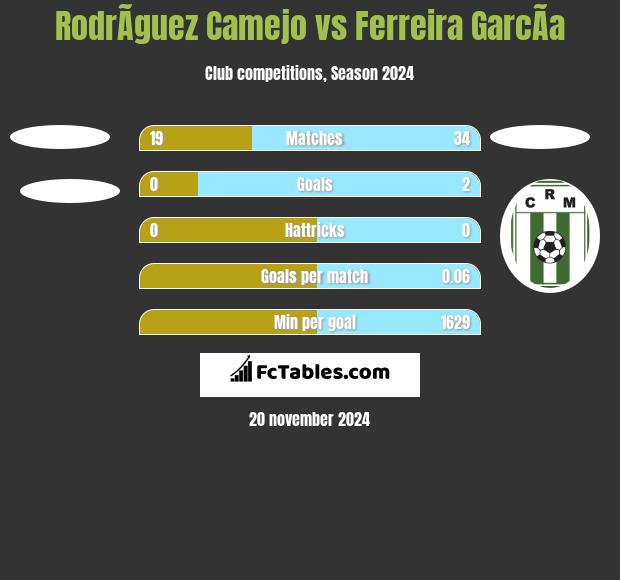 RodrÃ­guez Camejo vs Ferreira GarcÃ­a h2h player stats