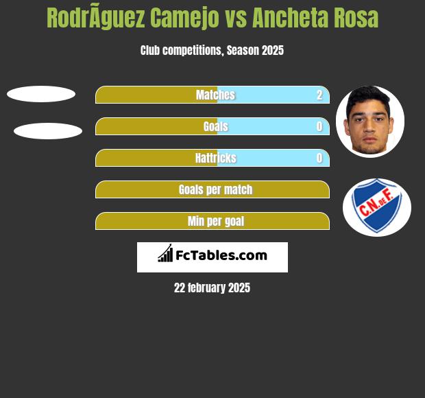 RodrÃ­guez Camejo vs Ancheta Rosa h2h player stats