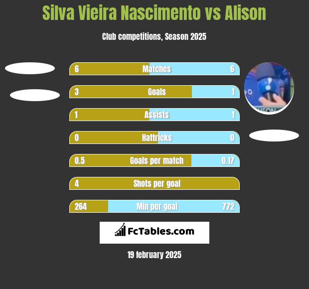 Silva Vieira Nascimento vs Alison h2h player stats