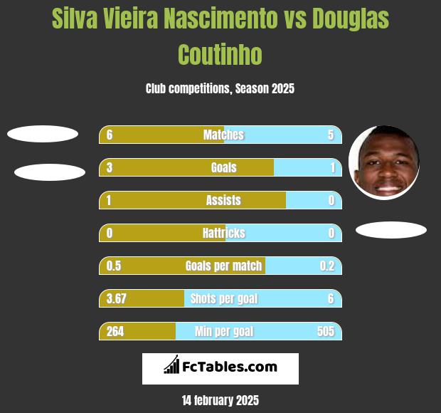 Silva Vieira Nascimento vs Douglas Coutinho h2h player stats