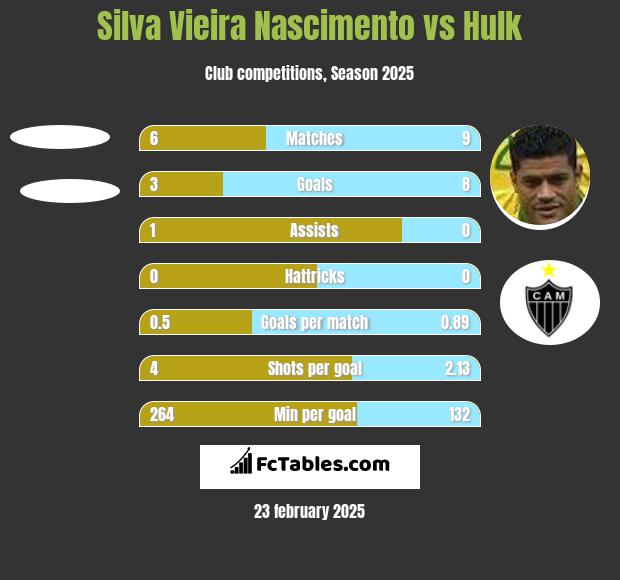 Silva Vieira Nascimento vs Hulk h2h player stats