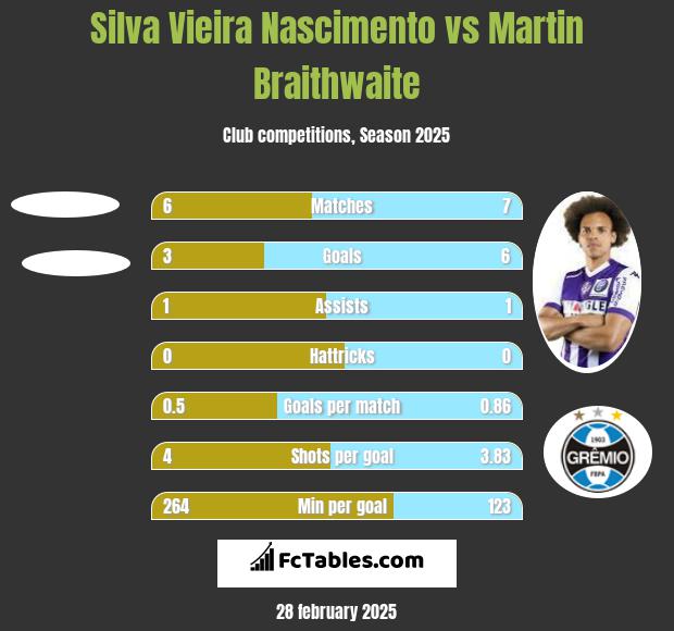 Silva Vieira Nascimento vs Martin Braithwaite h2h player stats