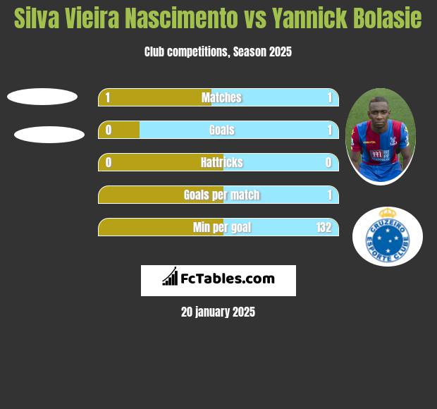 Silva Vieira Nascimento vs Yannick Bolasie h2h player stats