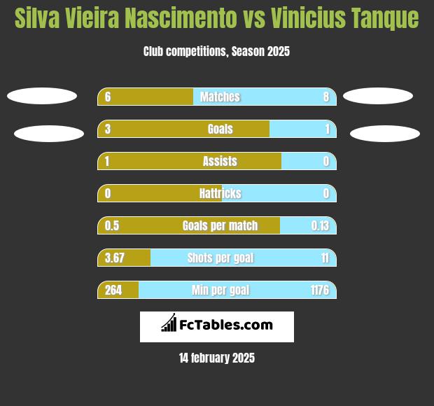 Silva Vieira Nascimento vs Vinicius Tanque h2h player stats