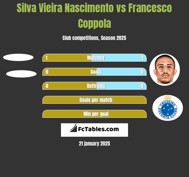 Silva Vieira Nascimento vs Francesco Coppola h2h player stats