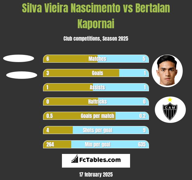 Silva Vieira Nascimento vs Bertalan Kapornai h2h player stats