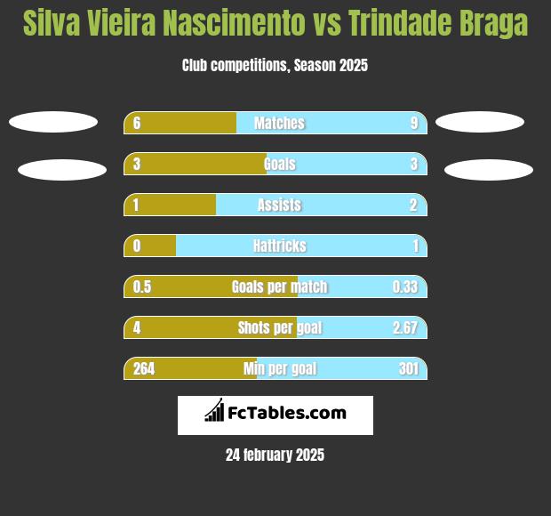 Silva Vieira Nascimento vs Trindade Braga h2h player stats