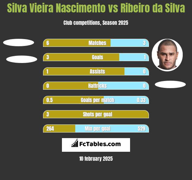 Silva Vieira Nascimento vs Ribeiro da Silva h2h player stats