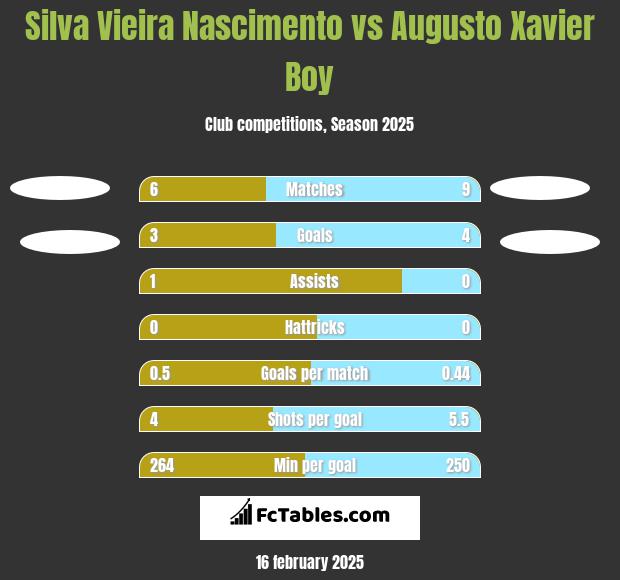 Silva Vieira Nascimento vs Augusto Xavier Boy h2h player stats