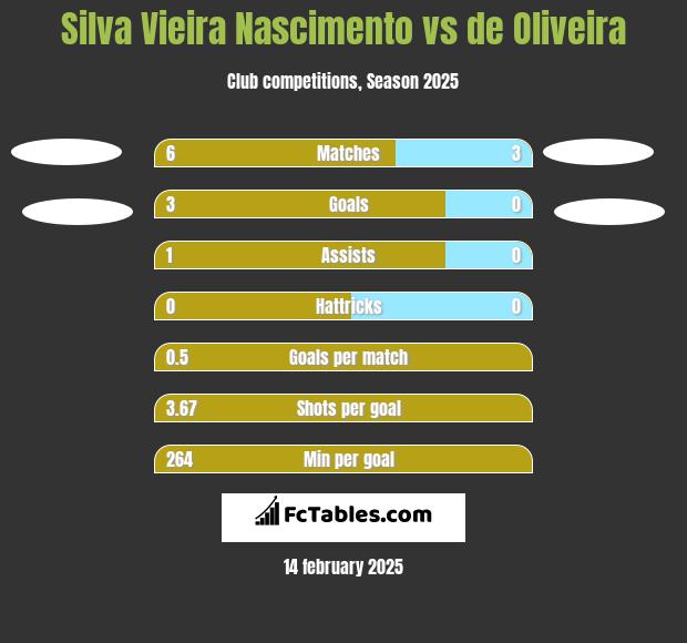 Silva Vieira Nascimento vs de Oliveira h2h player stats