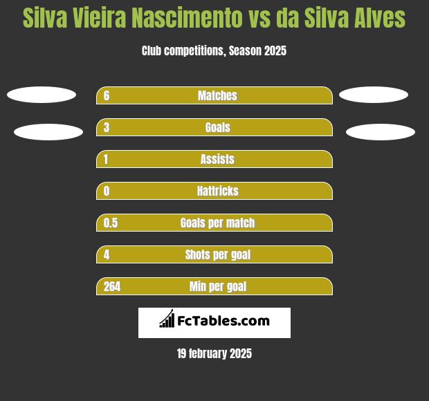 Silva Vieira Nascimento vs da Silva Alves h2h player stats