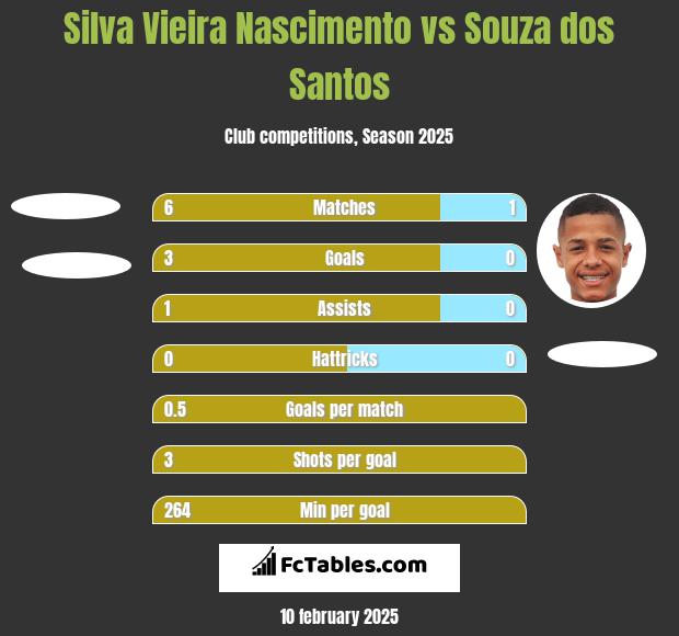 Silva Vieira Nascimento vs Souza dos Santos h2h player stats