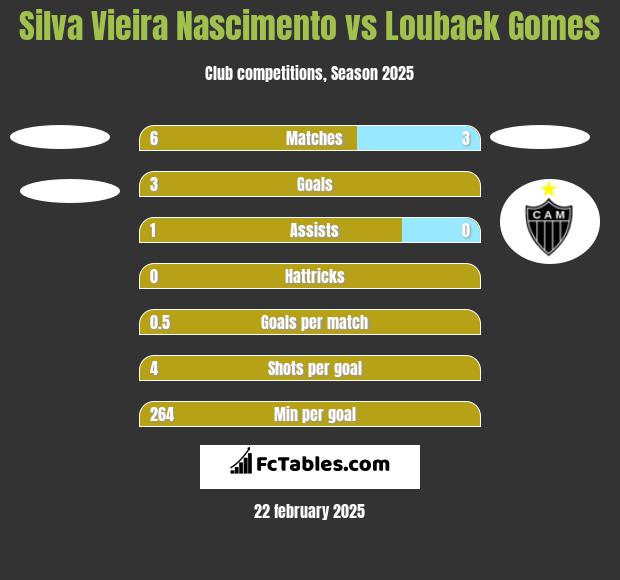 Silva Vieira Nascimento vs Louback Gomes h2h player stats