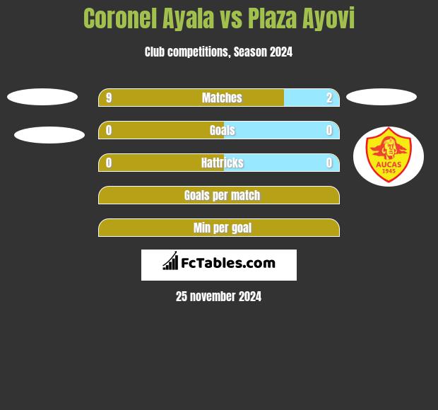 Coronel Ayala vs Plaza Ayovi h2h player stats