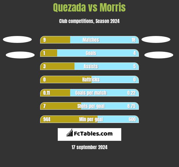 Quezada vs Morris h2h player stats