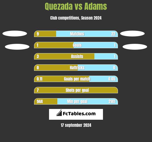 Quezada vs Adams h2h player stats