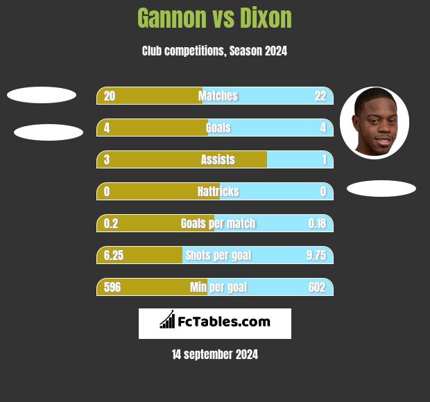 Gannon vs Dixon h2h player stats