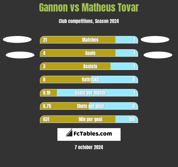 Gannon vs Matheus Tovar h2h player stats