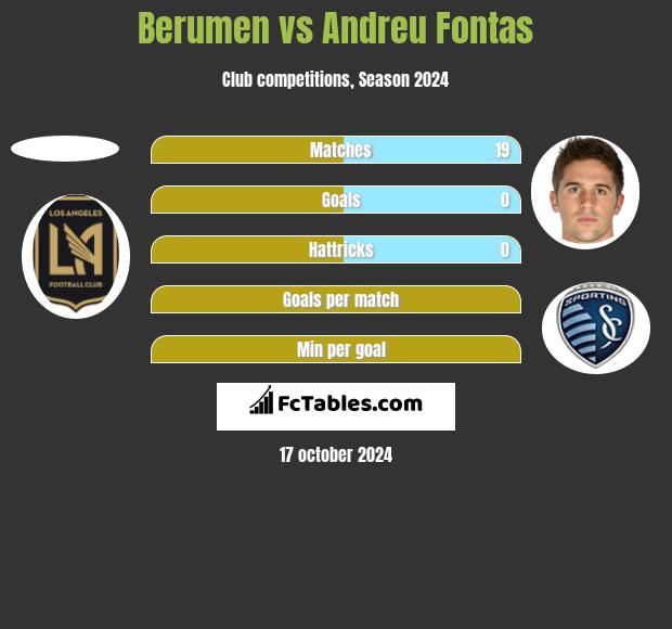 Berumen vs Andreu Fontas h2h player stats