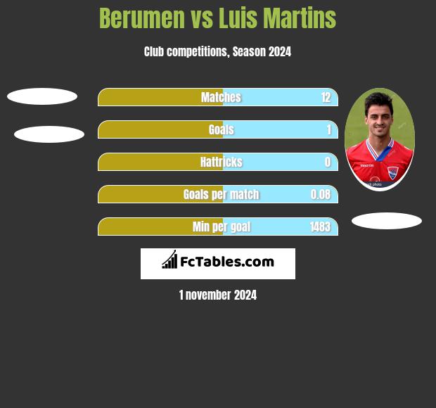 Berumen vs Luis Martins h2h player stats