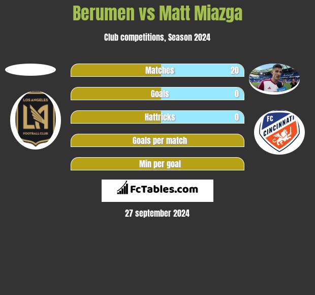 Berumen vs Matt Miazga h2h player stats