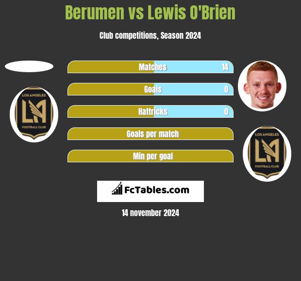 Berumen vs Lewis O'Brien h2h player stats