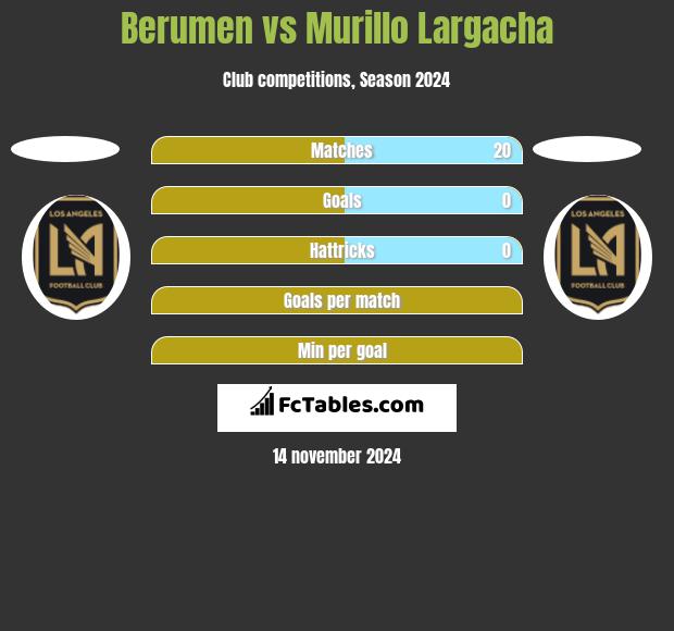 Berumen vs Murillo Largacha h2h player stats