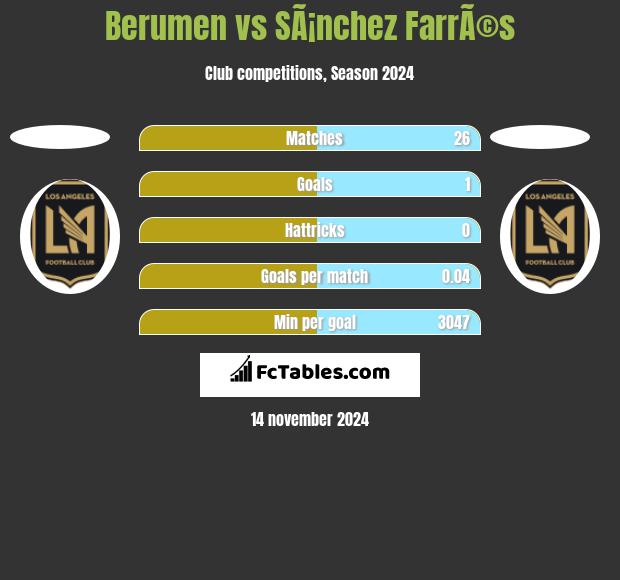 Berumen vs SÃ¡nchez FarrÃ©s h2h player stats