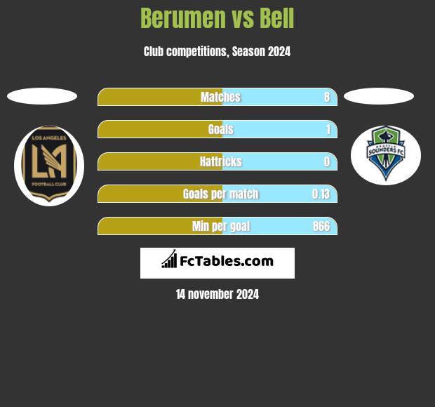 Berumen vs Bell h2h player stats