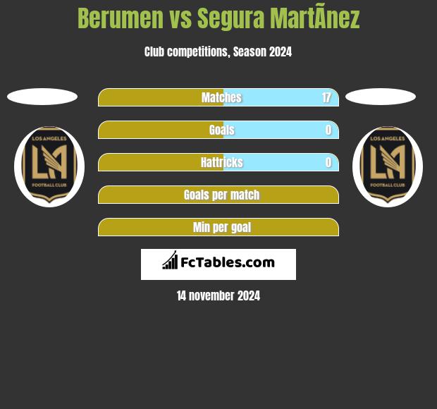 Berumen vs Segura MartÃ­nez h2h player stats