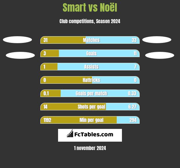 Smart vs Noël h2h player stats