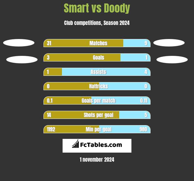 Smart vs Doody h2h player stats