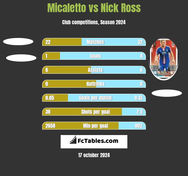 Micaletto vs Nick Ross h2h player stats