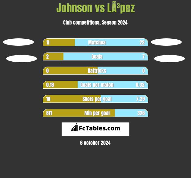 Johnson vs LÃ³pez h2h player stats