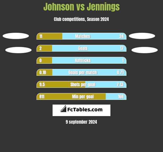 Johnson vs Jennings h2h player stats