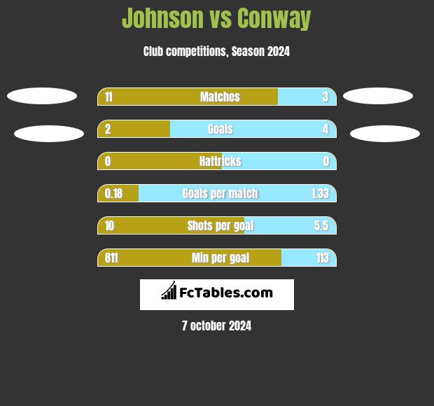 Johnson vs Conway h2h player stats