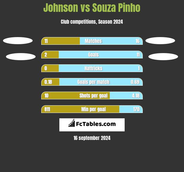 Johnson vs Souza Pinho h2h player stats