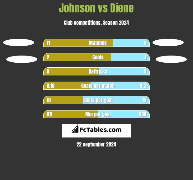 Johnson vs Diene h2h player stats