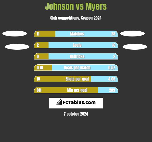 Johnson vs Myers h2h player stats