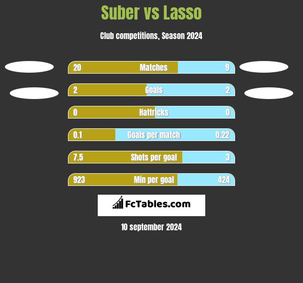 Suber vs Lasso h2h player stats