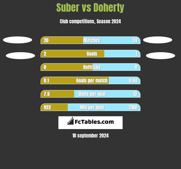 Suber vs Doherty h2h player stats